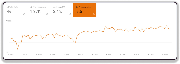 graph showing rise in search performance